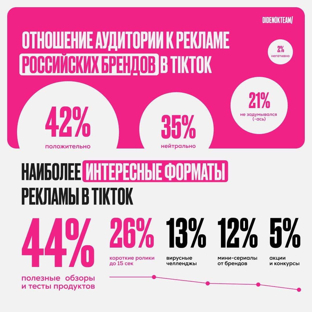 🎥Использование TikTok молодой аудиторией в России
Ключевые выводы:
🖇 Молодежь активно использует TikTok, особенно в возрасте 14-35 лет
🖇 Платформа стала основным источником контента и общения для моло... | Сетка — социальная сеть от hh.ru