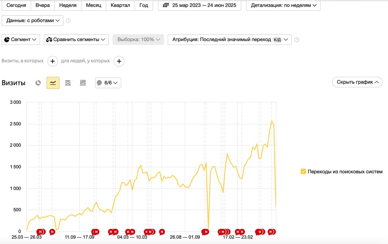 Кейс: Медицинский центр — увеличение органического трафика на 2400% и 180+ целевых обращений с поиска ежемесячно!
О клиенте: медицинский центр | Сетка — социальная сеть от hh.ru