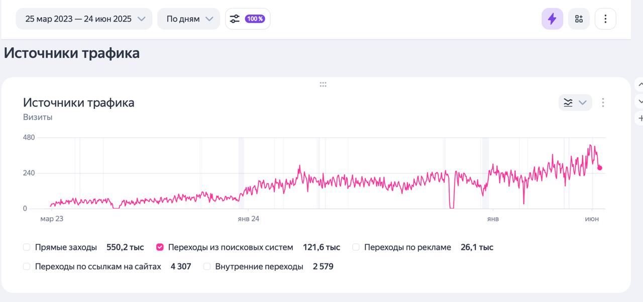 Кейс: Медицинский центр — увеличение органического трафика на 2400% и 180+ целевых обращений с поиска ежемесячно!
О клиенте: медицинский центр | Сетка — социальная сеть от hh.ru