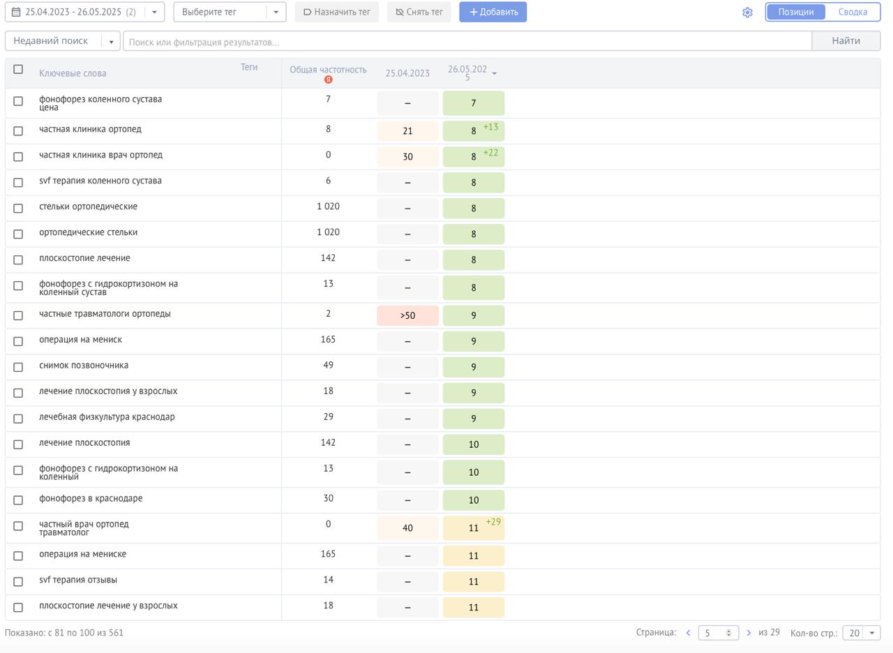 Кейс: Медицинский центр — увеличение органического трафика на 2400% и 180+ целевых обращений с поиска ежемесячно!
О клиенте: медицинский центр | Сетка — социальная сеть от hh.ru