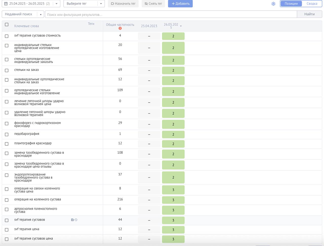 Кейс: Медицинский центр — увеличение органического трафика на 2400% и 180+ целевых обращений с поиска ежемесячно!
О клиенте: медицинский центр | Сетка — социальная сеть от hh.ru