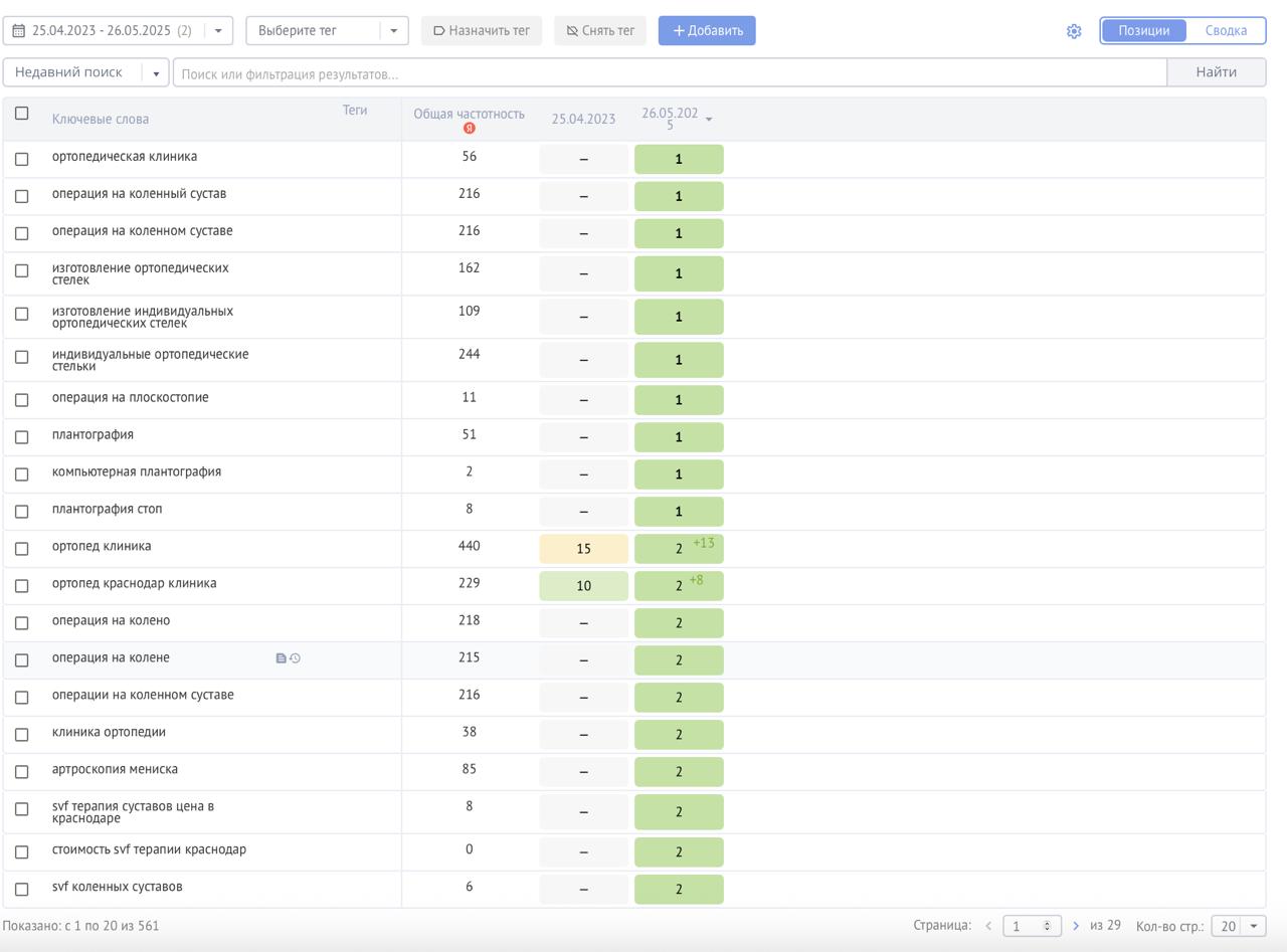 Кейс: Медицинский центр — увеличение органического трафика на 2400% и 180+ целевых обращений с поиска ежемесячно!
О клиенте: медицинский центр | Сетка — социальная сеть от hh.ru