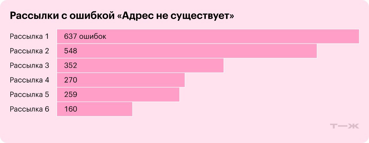 Как мы снизили количество ошибок отправки и доставки имейлов вдвое. Часть 1
Привет! На связи Ира Карпенко, лид коммуникаций Т—Ж | Сетка — социальная сеть от hh.ru