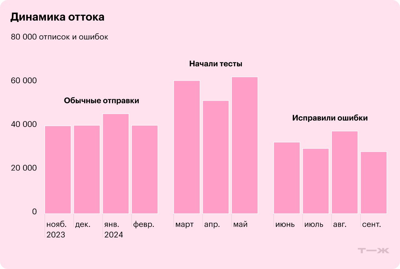 Как мы снизили количество ошибок отправки и доставки имейлов вдвое. Часть 1
Привет! На связи Ира Карпенко, лид коммуникаций Т—Ж | Сетка — социальная сеть от hh.ru