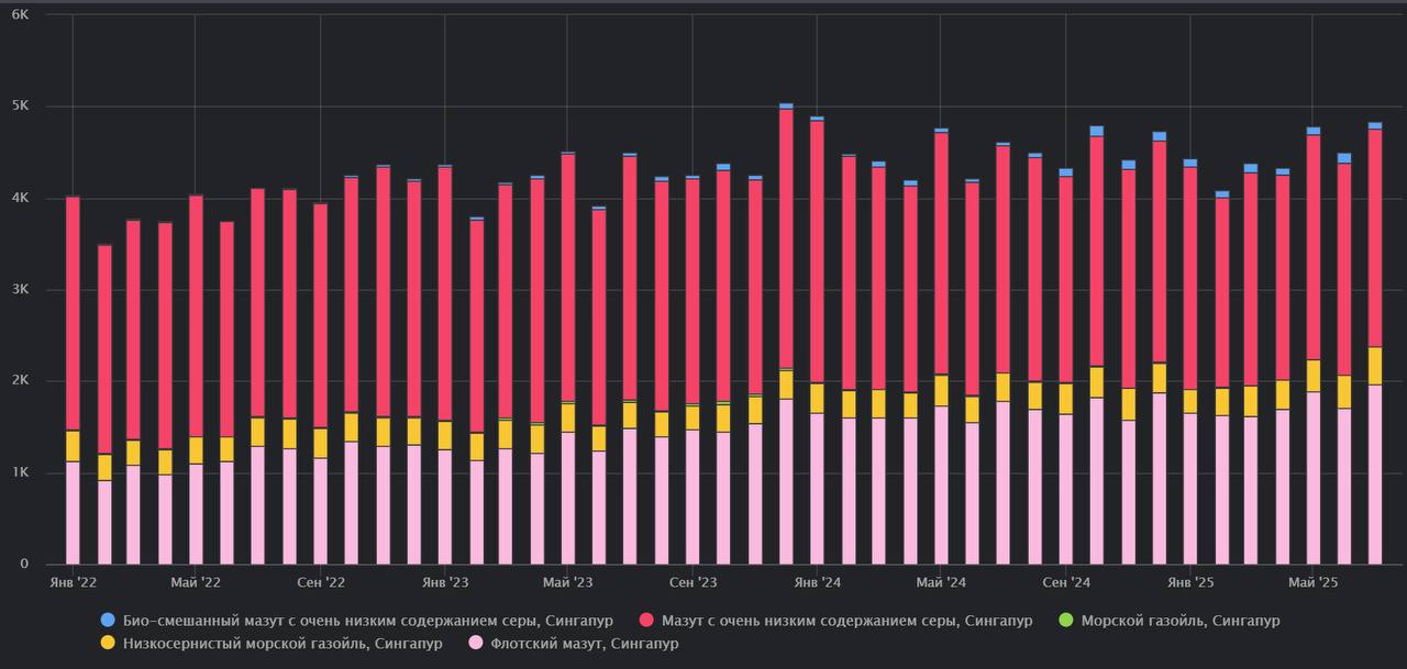Продажи бункера в Сингапуре, главном мировом хабе бункеровки планеты, продолжают расти  
В июле они составили 4 837 тысяч тонн. В июле 2024 года продажи были на уровне 4 631 тысячи тонн | Сетка — социальная сеть от hh.ru