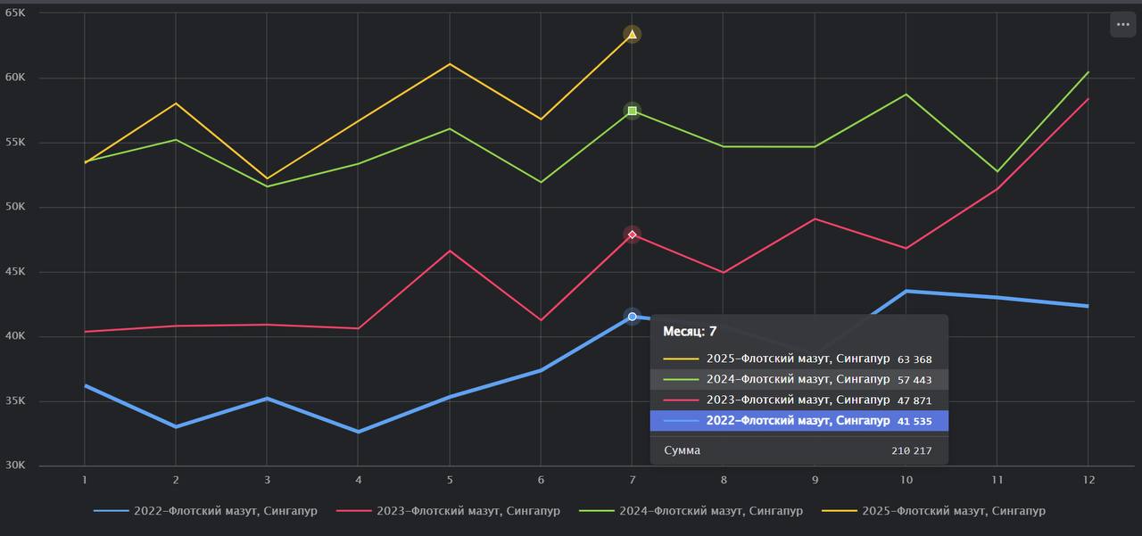 Продажи бункера в Сингапуре, главном мировом хабе бункеровки планеты, продолжают расти  
В июле они составили 4 837 тысяч тонн. В июле 2024 года продажи были на уровне 4 631 тысячи тонн | Сетка — социальная сеть от hh.ru