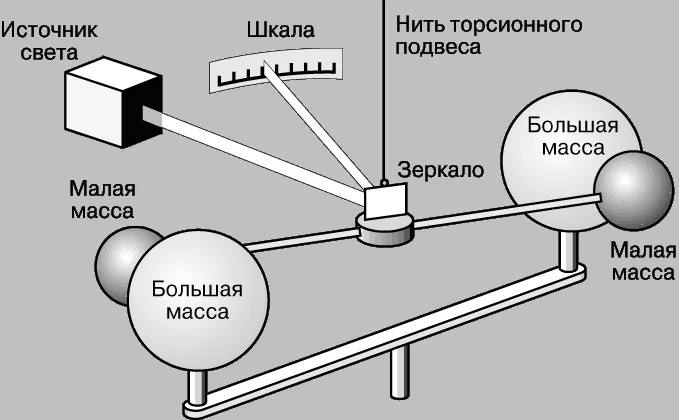 Недавно читал про опыт Кавендиша, конец XVIII века. Он первый человек, который реально измерил, как два маленьких тела тянут друг друга | Сетка — социальная сеть от hh.ru