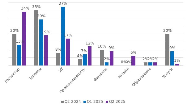 ⏺ «Гарда» представила результаты исследования изменений ландшафта и особенностей DDoS-атак во втором квартале 2025 года
Наибольшее количество DDoS-атак (34%) пришлось на госкомпании — это резкий рост ... | Сетка — социальная сеть от hh.ru