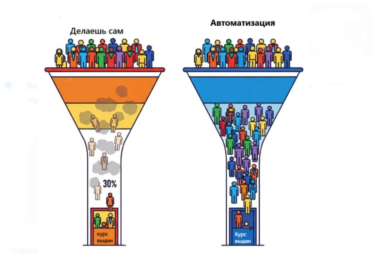 😰 40 писем вручную = минус 30 % клиентов
Расскажу реальную историю.
Клиент запускал курс и вручную раздавал доступы.
40 учеников → 40 сообщений → 40 проверок оплат.
Звучит терпимо? На деле — ад | Сетка — социальная сеть от hh.ru