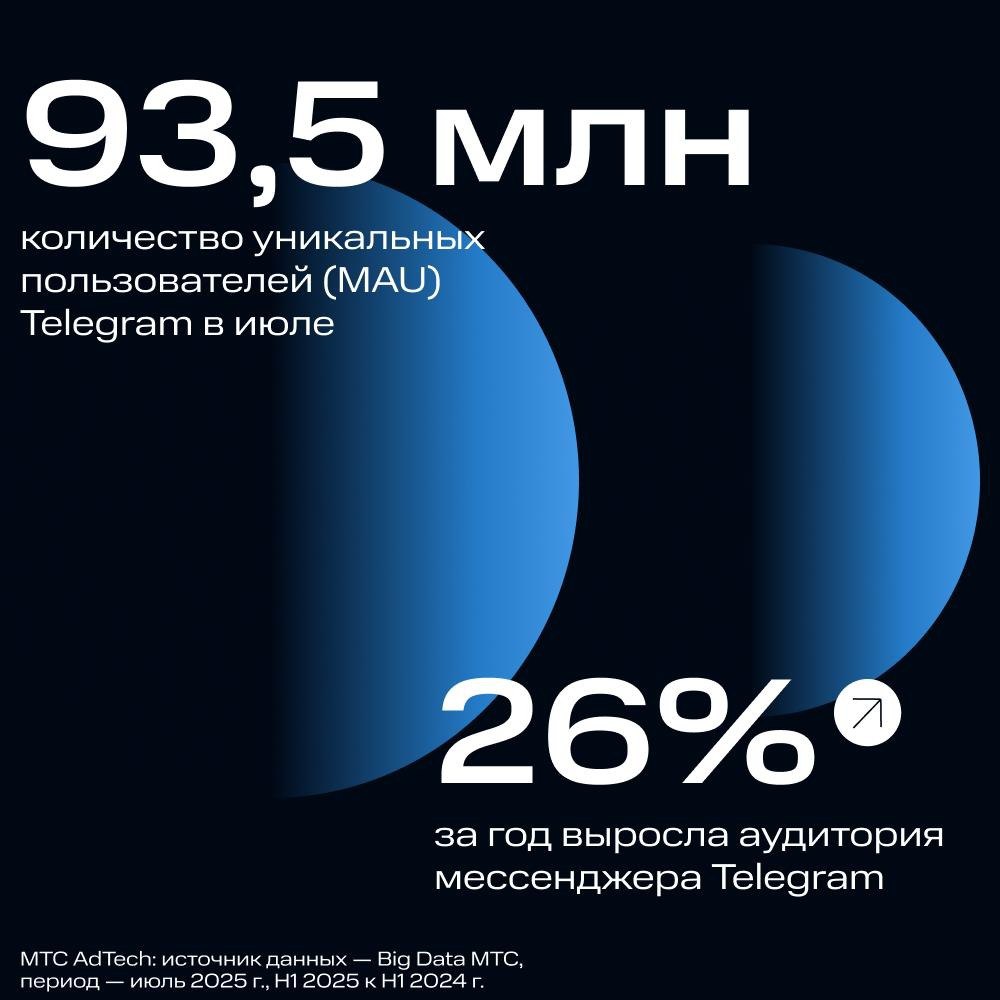 ⚡️ По данным BigData МТС месячный охват (MAU) Telegram в РФ в июле 2025 года составил 93 | Сетка — социальная сеть от hh.ru