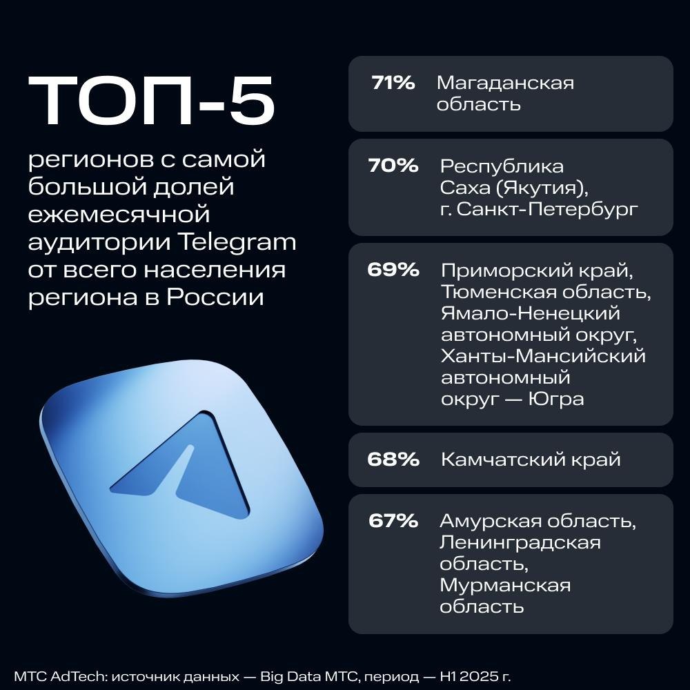 ⚡️ По данным BigData МТС месячный охват (MAU) Telegram в РФ в июле 2025 года составил 93 | Сетка — социальная сеть от hh.ru