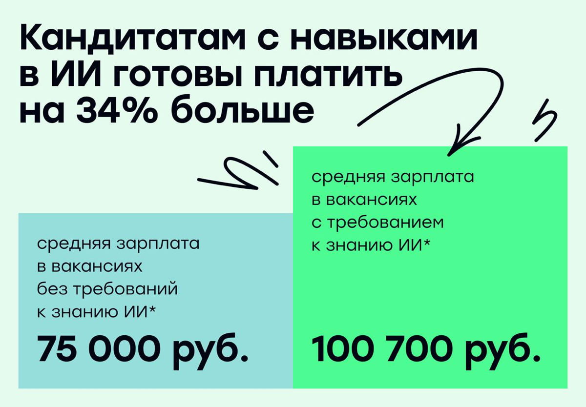 Кандидатам с ИИ-навыками готовы платить на треть больше | Сетка — социальная сеть от hh.ru