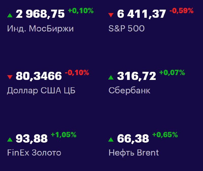 Друзья, ключевые
показатели на 20 августа 📊
МосБиржа: 2968,75 +0,10% 📈
S&P 500: 6411,37 -0,59% 📉
USD/RUB: 80,3466 -0,10% 📉
Сбер: 316,72 +0,07% 📈
FinEx Золото: 93,88 +1,05% 📈
Нефть Brent: 66,38 +0,65% ... | Сетка — социальная сеть от hh.ru