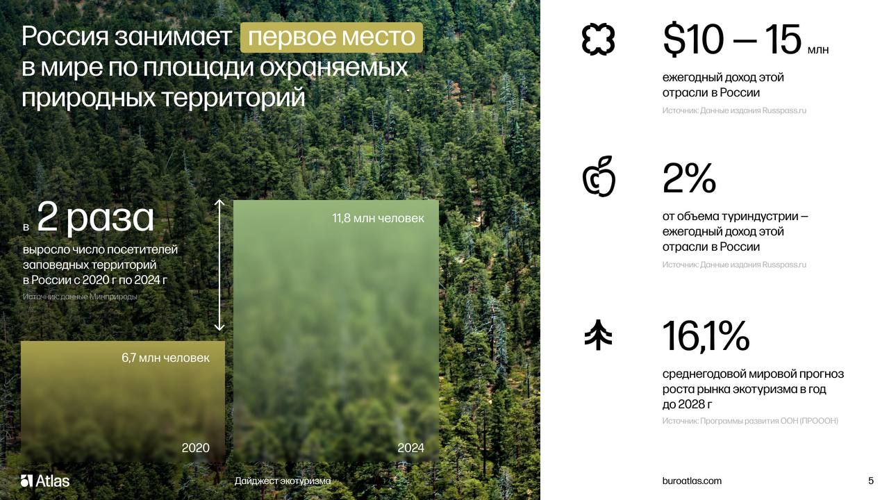 Действительно ли эко? Масштабное исследование экотуризма от Atlas
Глобальный рынок экотуризма до 2028 года будет расти в среднем на 16,1%, согласно прогнозам Международной программы развития ООН | Сетка — социальная сеть от hh.ru