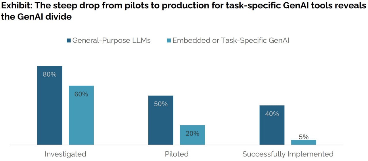 ТОЛЬКО😩% ПРОЕКТОВ С ГЕНЕРАТИВНЫМ ИИ ДАЮТ ФИНАНСОВЫЙ ЭФФЕКТ
Массачусетский технологический институт (MIT, Massachusetts Institute of Technology) опубликовал исследование The GenAI Divide: State of AI i... | Сетка — социальная сеть от hh.ru