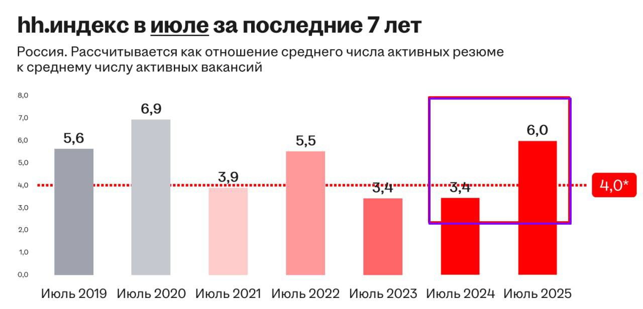 Краткий анализ рынка труда — июль 2025
Уровень конкуренции на рынке труда остаётся высоким: индекс hh.ru достиг 6,0 пунктов, что на 2,2% выше, чем в предыдущем месяце | Сетка — социальная сеть от hh.ru