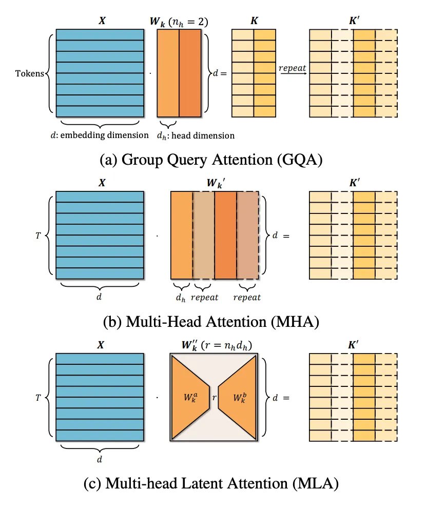 Не все внимание одинаково ценно.
Стандартное многоголовое внимание (Standard Multi-Head Attention) мощное, но затратное.
Grouped-Query Attention (GQA) — это более разумная эволюция | Сетка — социальная сеть от hh.ru