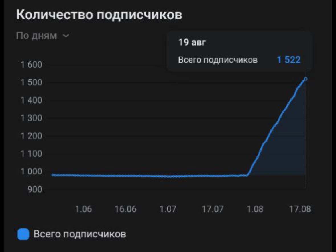 Провела вчера расследование и наткнулась на интересные выводы
Случайно обнаружила в моейгруппе ВК +600 подписчиков за неделю, при этом ничего для этого не делала | Сетка — социальная сеть от hh.ru