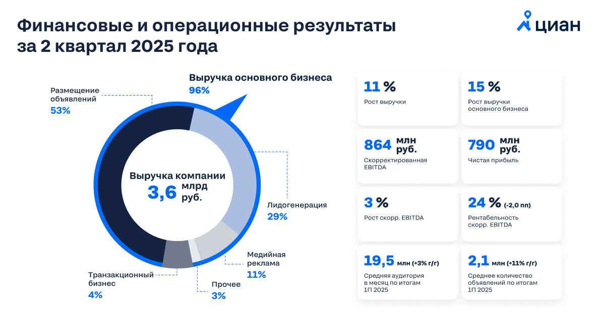 🔑 Наши финансовые результаты за 2 квартал и 6 месяцев 2025 года
По итогам 2 квартала на фоне сложной ситуации на рынке недвижимости мы достигли хороших результатов | Сетка — социальная сеть от hh.ru