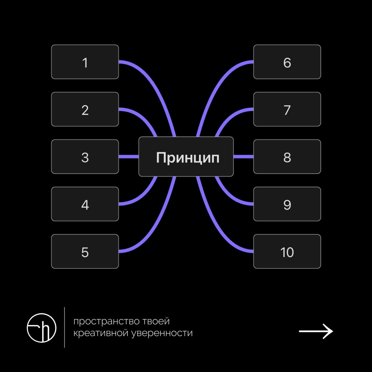 В принципе, вам надо объяснить слово «принцип» десятью способами, без однокоренных. Это принципиально.
#10идейвдень by @creativehappens | Сетка — социальная сеть от hh.ru