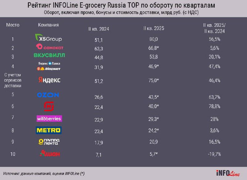 ⚡️ Обзор рынка онлайн-продаж продуктов питания за Q2
🔣 Объем — 385 млрд руб.
🔣 Рост — +28,8%, темп снизился на 18,3 п.п.
🔣 Причины замедления: дефицит персонала и падение спроса | Сетка — социальная сеть от hh.ru