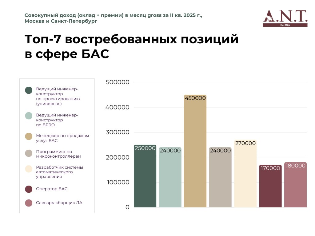 ГК «А.Н.Т.» является членом Ассоциации «Аэронекст» и активным участником рынка БАС | Сетка — социальная сеть от hh.ru