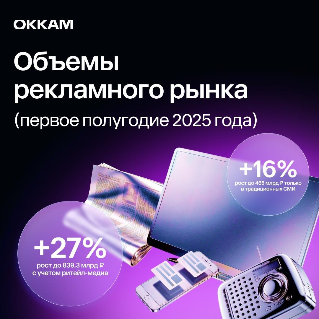⚡️Рынок рекламы за первое полугодие 2025 года вырос на 16% в традиционных каналах и на 27% с учетом ритейл-медиа
🔣 Наблюдается устойчивый рост системообразующих для рынка категорий (темпы роста 2025 v... | Сетка — социальная сеть от hh.ru