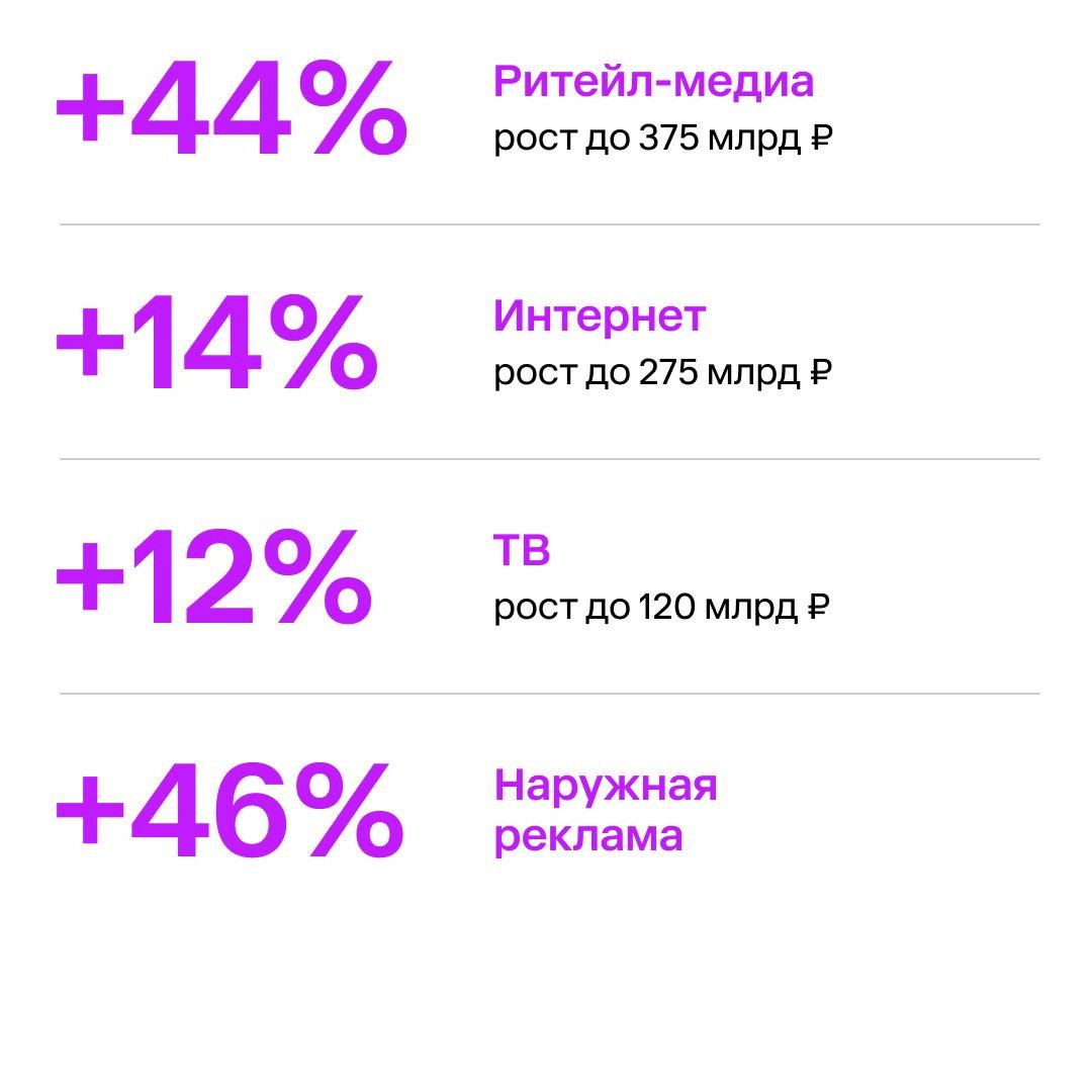 ⚡️Рынок рекламы за первое полугодие 2025 года вырос на 16% в традиционных каналах и на 27% с учетом ритейл-медиа
🔣 Наблюдается устойчивый рост системообразующих для рынка категорий (темпы роста 2025 v... | Сетка — социальная сеть от hh.ru