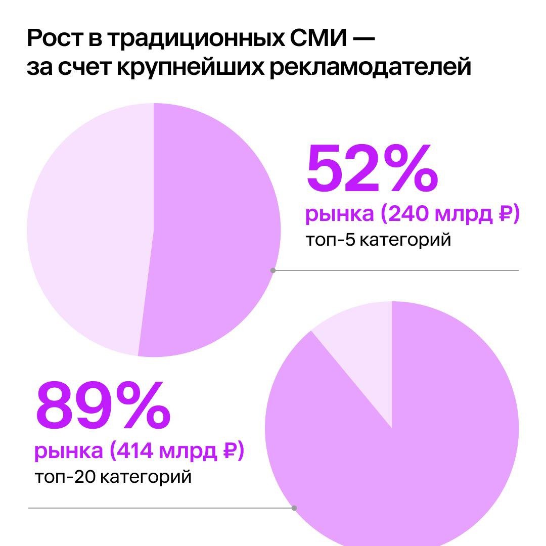 ⚡️Рынок рекламы за первое полугодие 2025 года вырос на 16% в традиционных каналах и на 27% с учетом ритейл-медиа
🔣 Наблюдается устойчивый рост системообразующих для рынка категорий (темпы роста 2025 v... | Сетка — социальная сеть от hh.ru