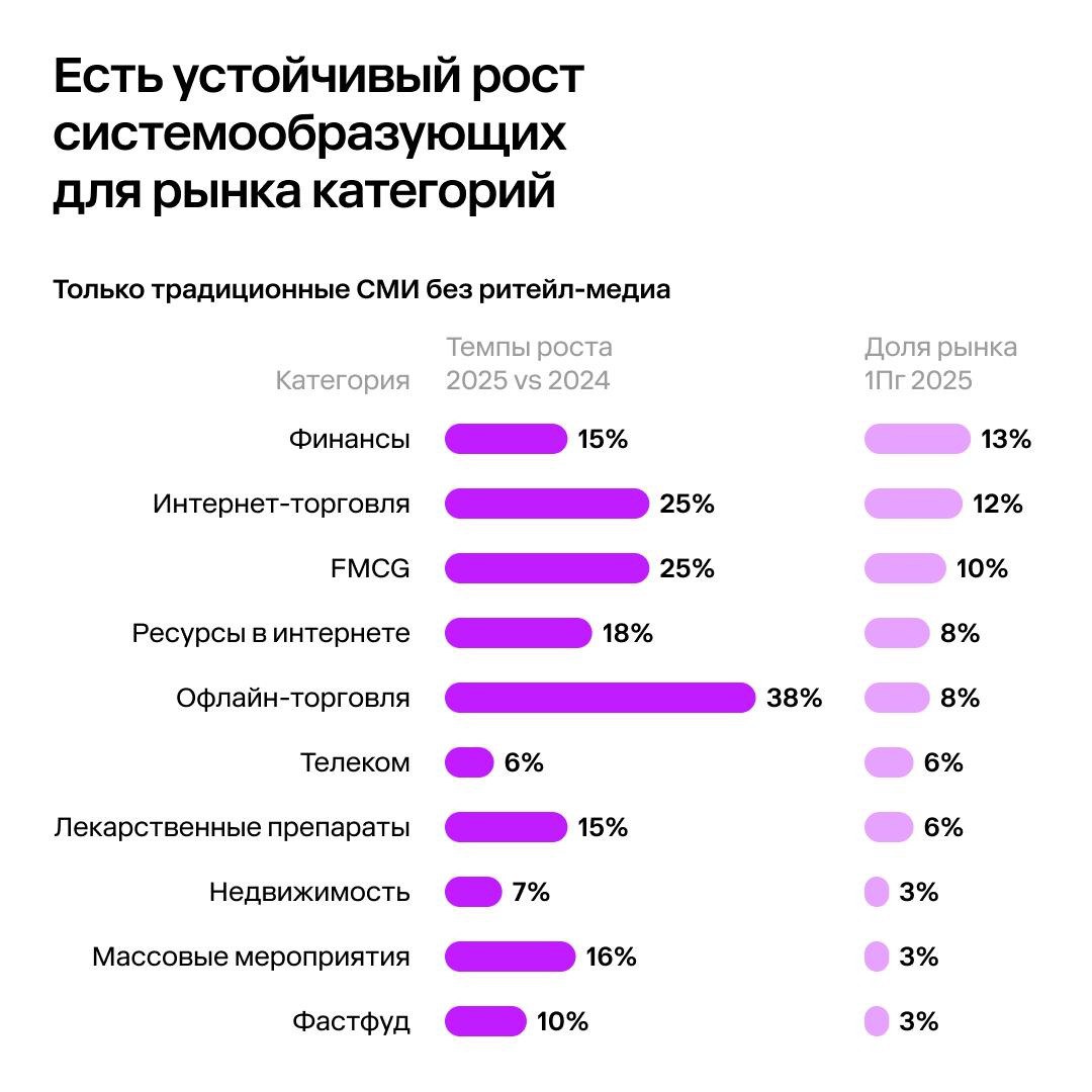 ⚡️Рынок рекламы за первое полугодие 2025 года вырос на 16% в традиционных каналах и на 27% с учетом ритейл-медиа
🔣 Наблюдается устойчивый рост системообразующих для рынка категорий (темпы роста 2025 v... | Сетка — социальная сеть от hh.ru