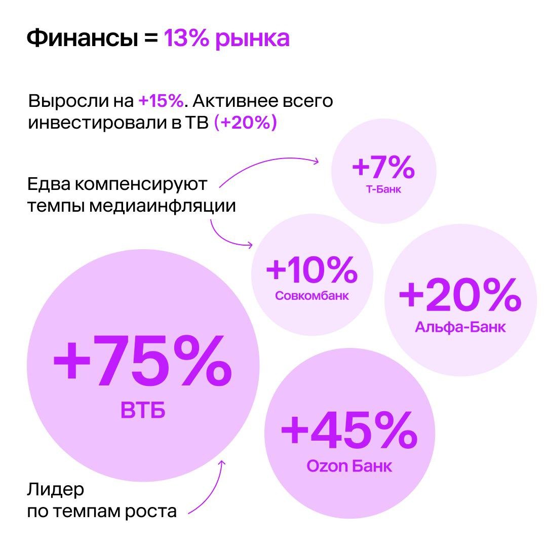 ⚡️Рынок рекламы за первое полугодие 2025 года вырос на 16% в традиционных каналах и на 27% с учетом ритейл-медиа
🔣 Наблюдается устойчивый рост системообразующих для рынка категорий (темпы роста 2025 v... | Сетка — социальная сеть от hh.ru