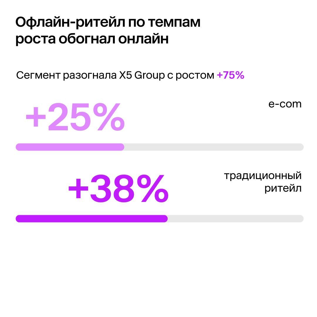 ⚡️Рынок рекламы за первое полугодие 2025 года вырос на 16% в традиционных каналах и на 27% с учетом ритейл-медиа
🔣 Наблюдается устойчивый рост системообразующих для рынка категорий (темпы роста 2025 v... | Сетка — социальная сеть от hh.ru