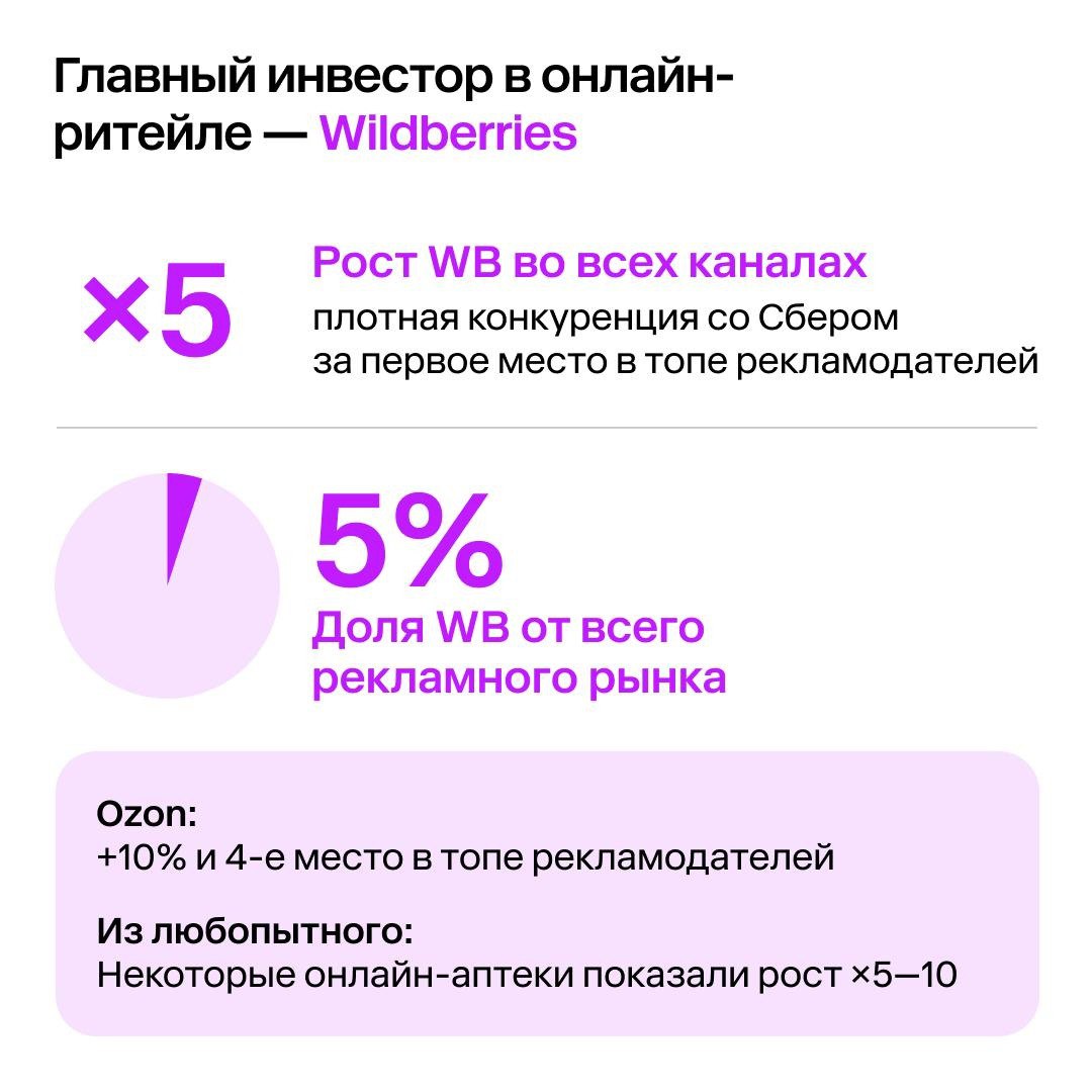 ⚡️Рынок рекламы за первое полугодие 2025 года вырос на 16% в традиционных каналах и на 27% с учетом ритейл-медиа
🔣 Наблюдается устойчивый рост системообразующих для рынка категорий (темпы роста 2025 v... | Сетка — социальная сеть от hh.ru