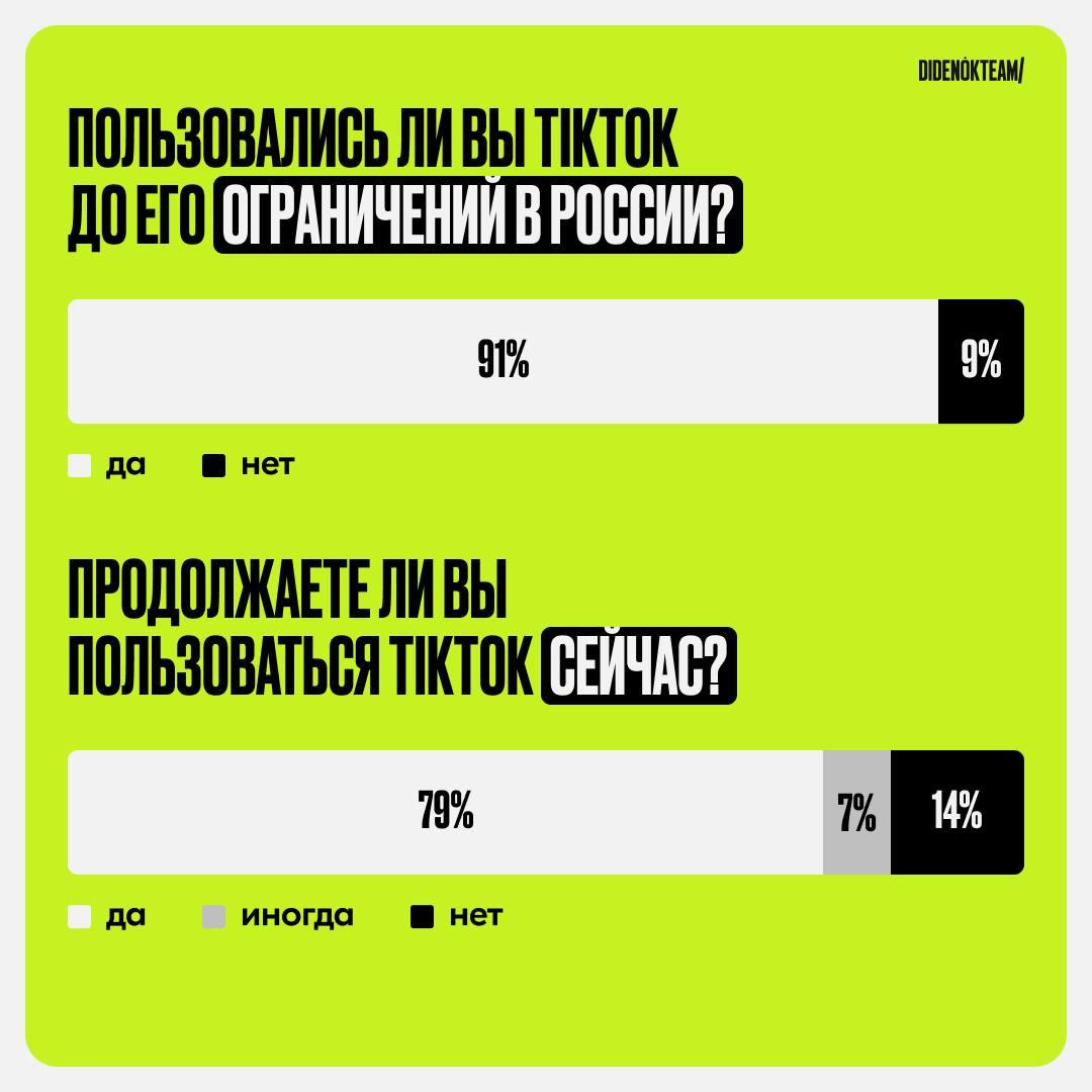 TikTok живее всех живых
Видела, как прекрасные коллеги из DIDENOK TEAM собирали информацию среди тех, кто сидит в TikTok и с нетерпением ждала результаты | Сетка — социальная сеть от hh.ru