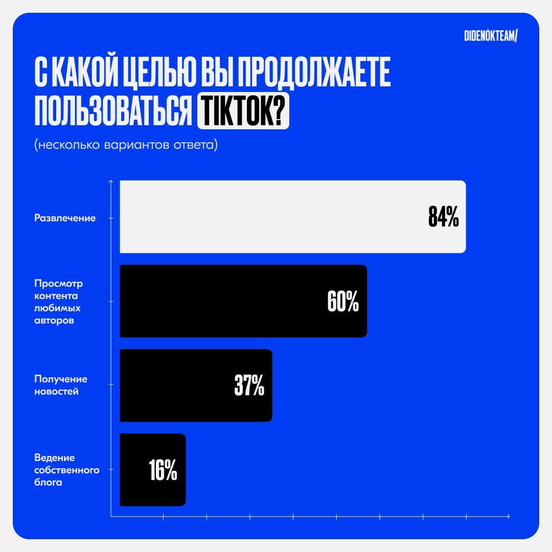 TikTok живее всех живых
Видела, как прекрасные коллеги из DIDENOK TEAM собирали информацию среди тех, кто сидит в TikTok и с нетерпением ждала результаты | Сетка — социальная сеть от hh.ru