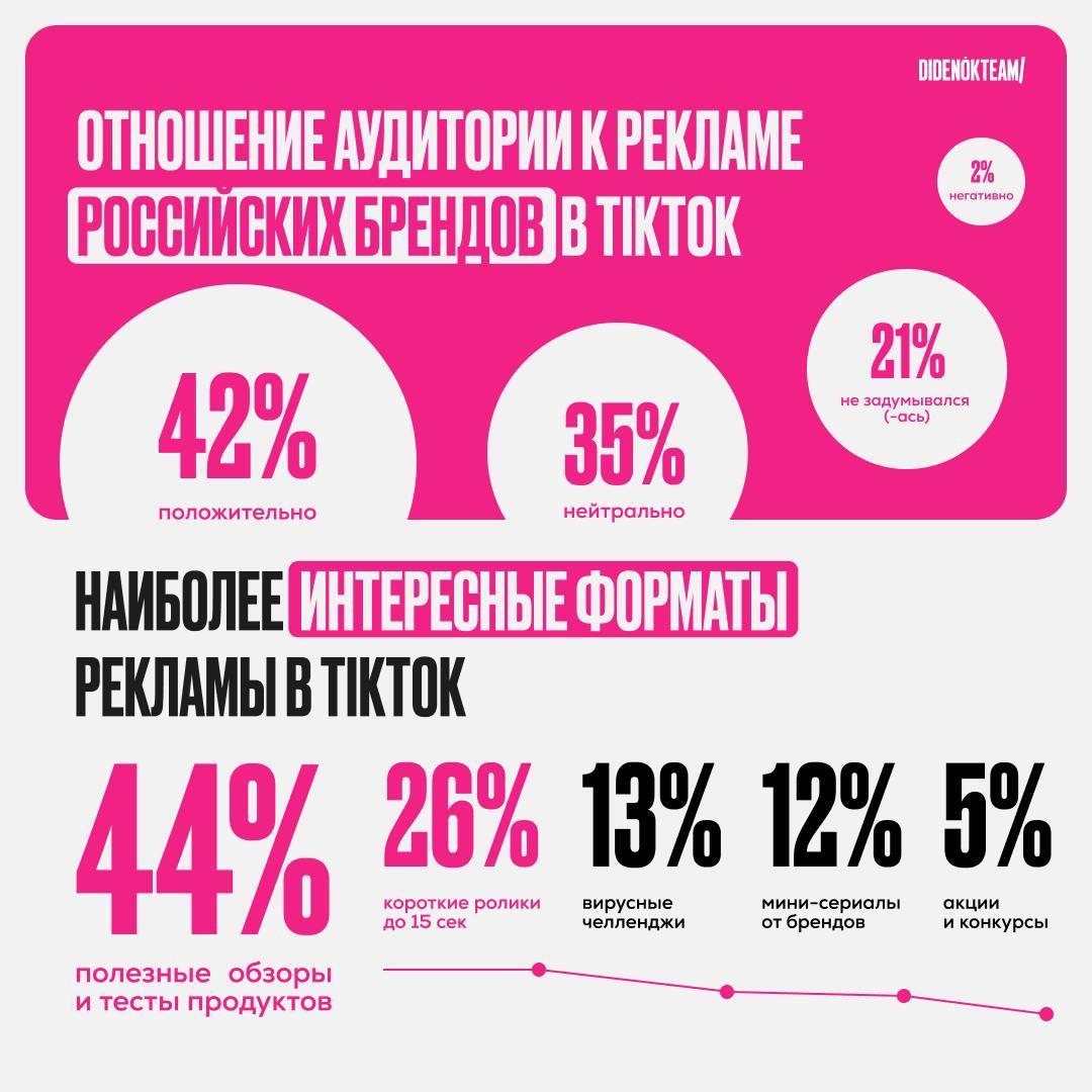 TikTok живее всех живых
Видела, как прекрасные коллеги из DIDENOK TEAM собирали информацию среди тех, кто сидит в TikTok и с нетерпением ждала результаты | Сетка — социальная сеть от hh.ru