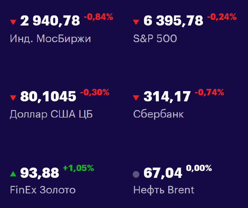 Друзья, ключевые
показатели на 21 августа 📊
МосБиржа: 2940,78 -0,84% 📉
S&P 500: 6395,78 -0,24% 📉
USD/RUB: 80,1045 -0,30% 📉
Сбер: 314,17 +0,74% 📉
FinEx Золото: 93,88 +1,05% 📈
Нефть Brent: 67,04 +0,00% ... | Сетка — социальная сеть от hh.ru