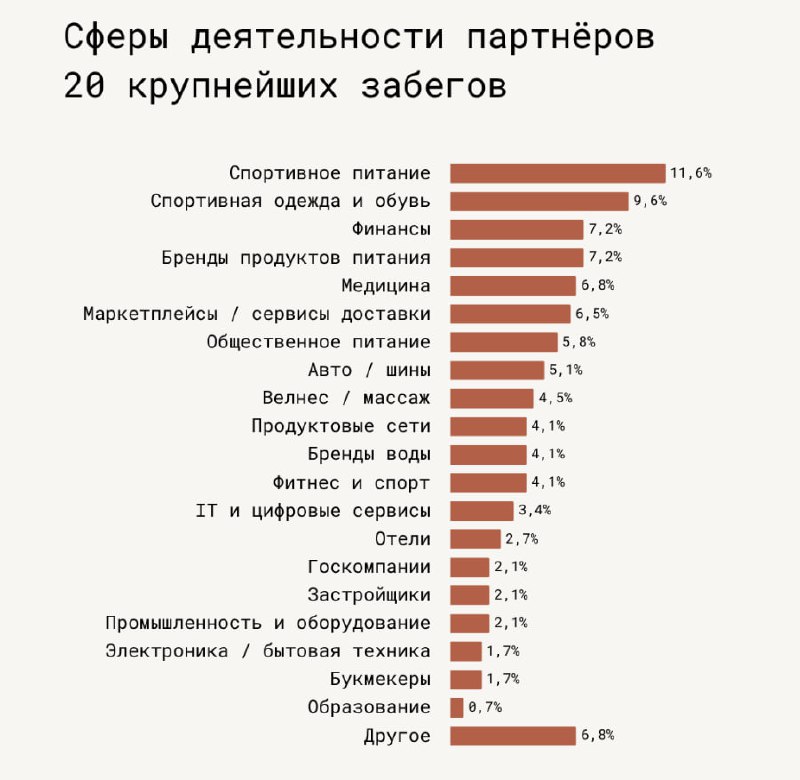 Привлечение спонсоров — важная часть организации спортивного события. В случае бега этот вопрос особо острый | Сетка — социальная сеть от hh.ru