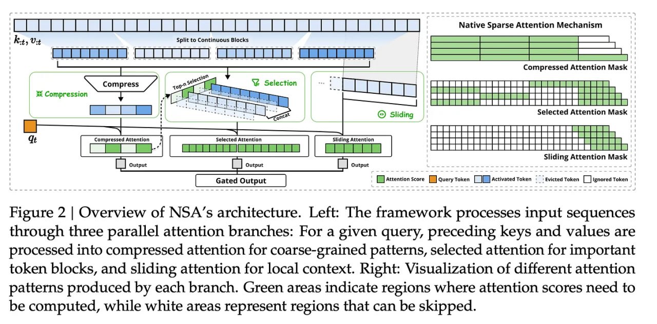Почему ИИ должен обращать внимание на всё и всегда?
Он не должен. Будущее — это Native Sparse Attention.
Это сочетание сжатого, выбранного и скользящего внимания | Сетка — социальная сеть от hh.ru
