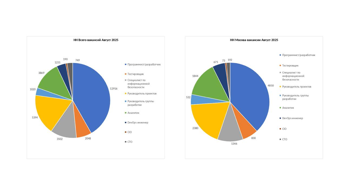 Тренды вакансий ИТ специализаций на HH | Сетка — социальная сеть от hh.ru