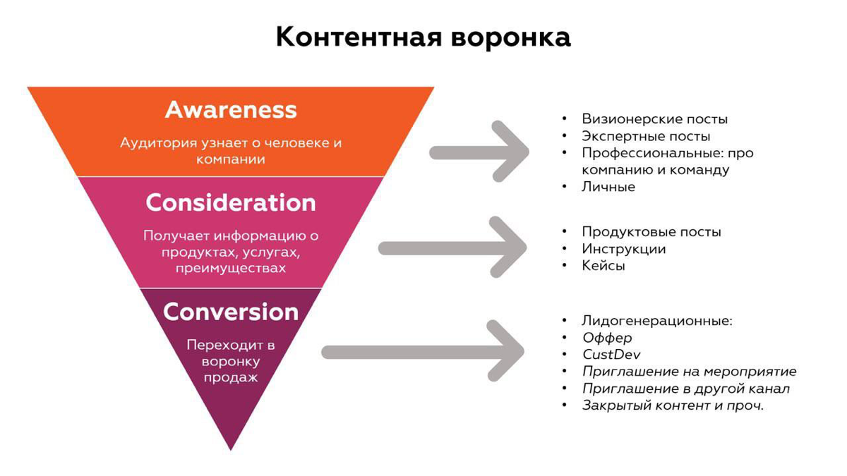 Контентная воронка в Social Selling | Сетка — социальная сеть от hh.ru