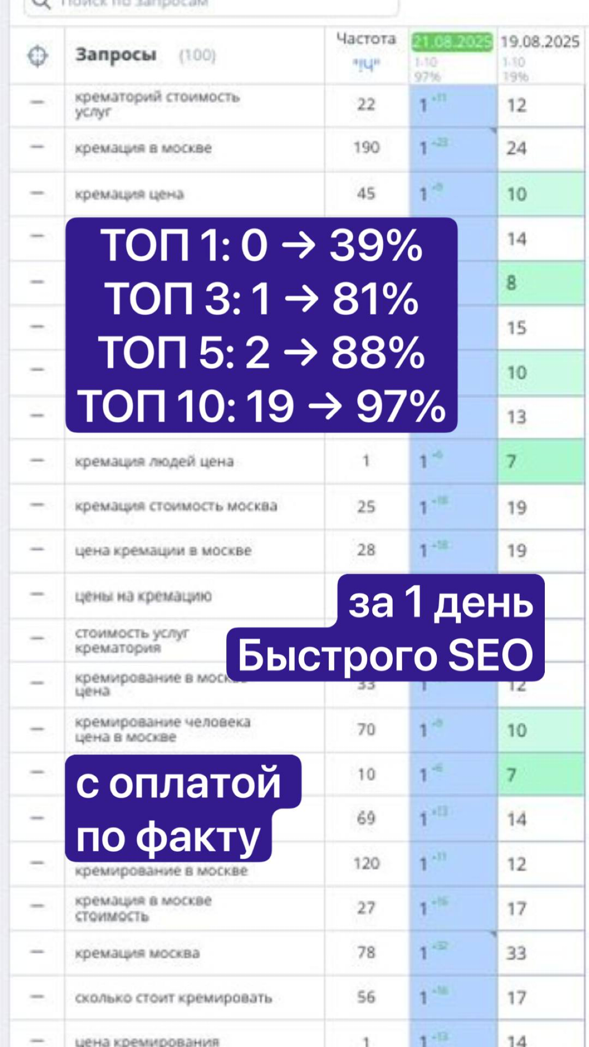 Мощные результаты по 100 самым дорогим конкурентам запросам | Сетка — социальная сеть от hh.ru