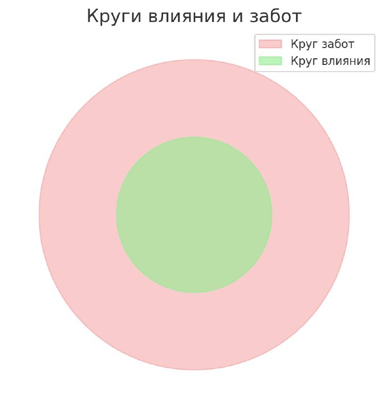 🔵 Круги влияния и забот
Очень часто мы переживаем о вещах, которые от нас не зависят: экономика, мировые события, чужие решения, погода. Всё это — наш круг забот.
Но есть и другой круг — круг влияния | Сетка — социальная сеть от hh.ru