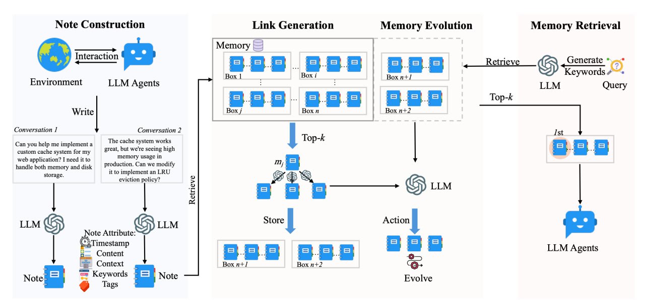 Мы не просто даём ИИ память, мы учим его создавать её.
Каждый разговор становится заметкой.
Каждая заметка связывается с другими, создавая сеть контекста | Сетка — социальная сеть от hh.ru