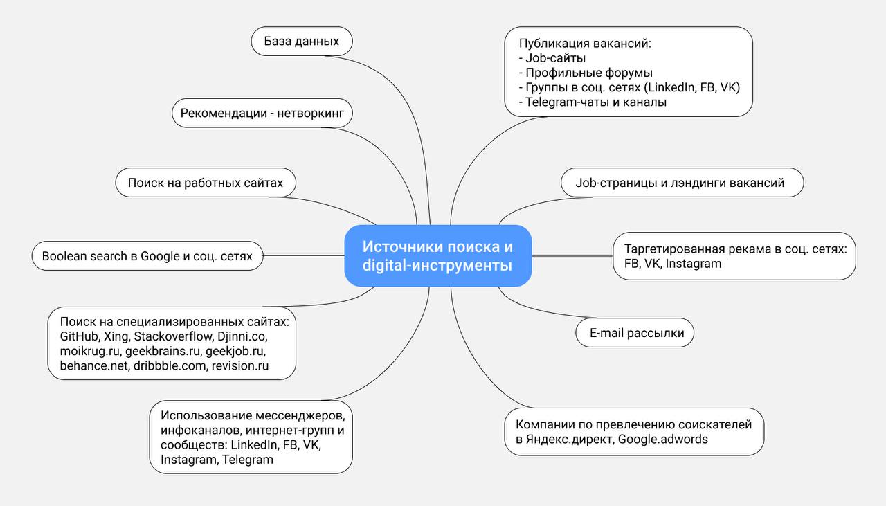 🔎 Где искать кандидатов, кроме hh и LinkedIn | Сетка — социальная сеть от hh.ru