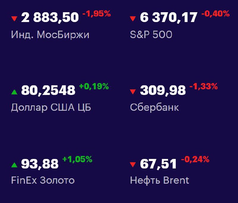 Друзья, ключевые
показатели на 22 августа 📊
МосБиржа: 2883,5 -1,95% 📉
S&P 500: 6370,17 -0,40% 📉
USD/RUB: 80,2548 +0,19% 📈
Сбер: 309,98 -1,33% 📉
FinEx Золото: 93,88 +1,05% 📈
Нефть Brent: 67,51 -0,24% 📉... | Сетка — социальная сеть от hh.ru