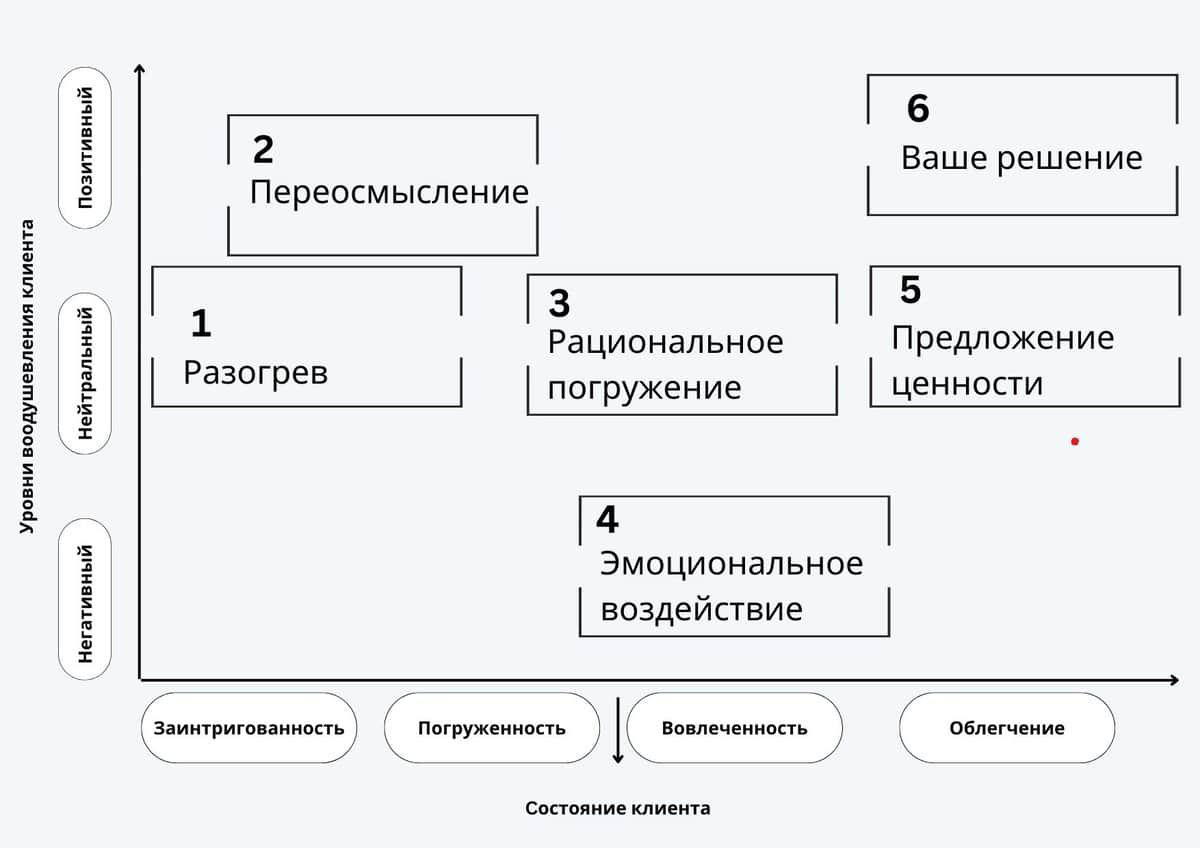 Модель активных продаж «Challenge Sales» | Сетка — социальная сеть от hh.ru