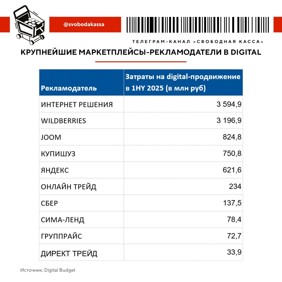 ⚡️Крупнейшие маркетплейсы-рекламодателей в digital
🔣 Маркетплейсы широкого профиля — вторая категория по расходам на digital. Совокупный бюджет ТОП‑10 — 9,5 млрд руб | Сетка — социальная сеть от hh.ru