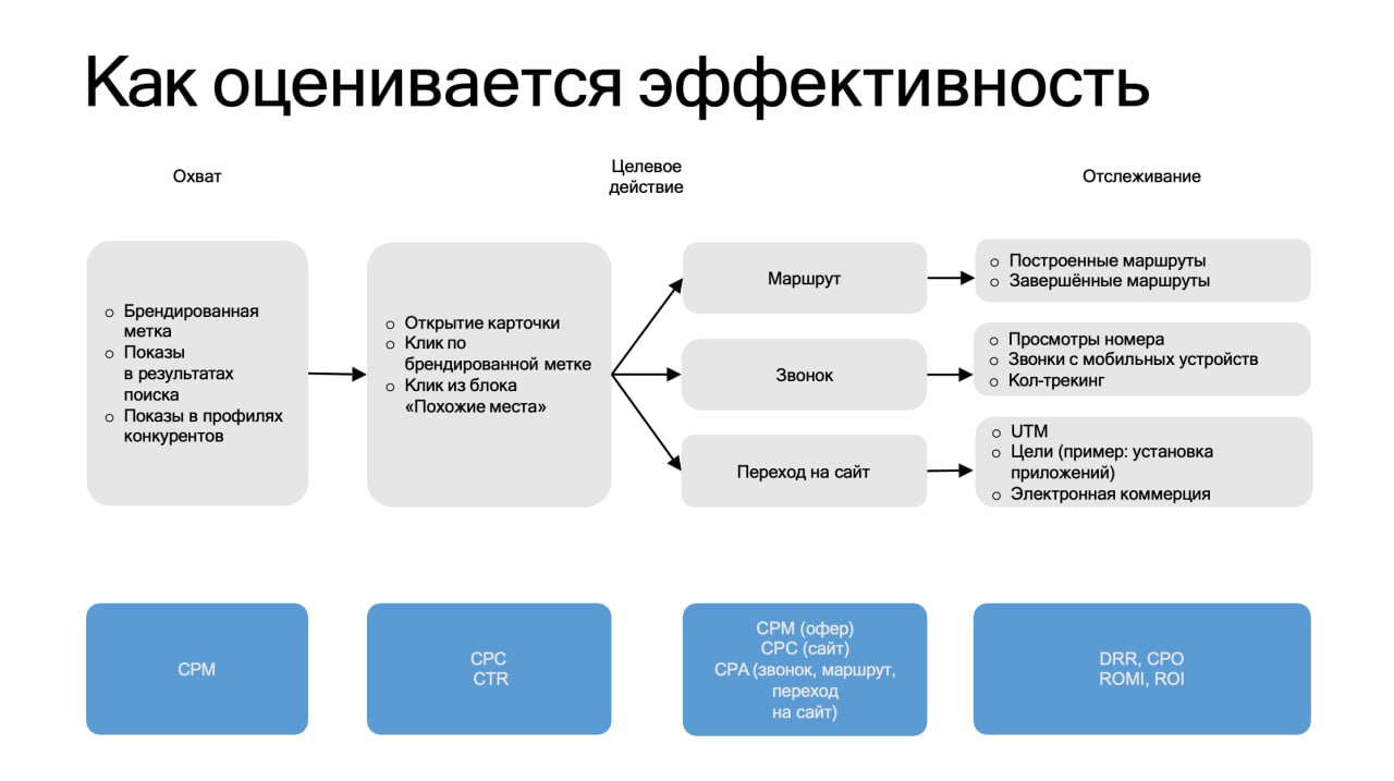 Как оценивается эффективность в картах
Простыми словами:
Пользователь видит вашу компанию в картах во время поиска товара или услуги → затем переходит в карточку компании, которая предоставляет эту ус... | Сетка — социальная сеть от hh.ru