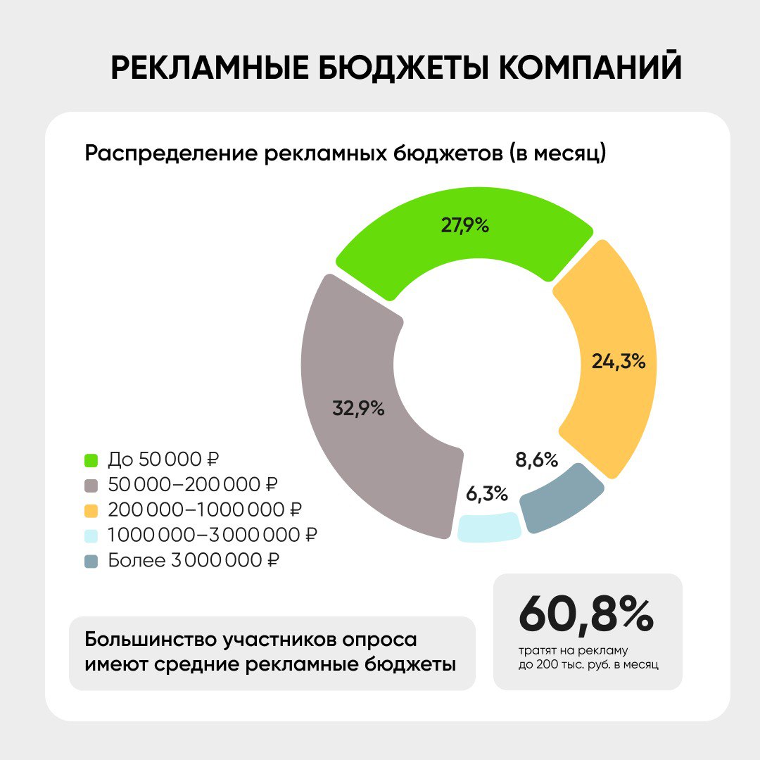 ⚡️ Исследование Telegram как рекламной среды: как компании используют мессенджер
Ключевые данные:
🤩Telegram уже используют 75,7% компаний, год назад было 70%
🤩Основные цели: продажи (30,7%), узнаваемо... | Сетка — социальная сеть от hh.ru